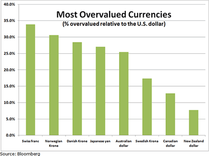 chart Can Switzerland and Japan Solve Their Currency Problem? 