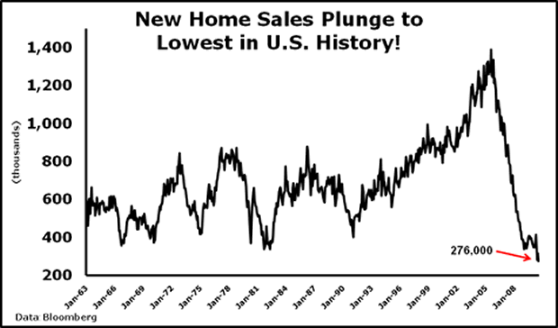 chart Double Dip Deepens as Housing Collapses