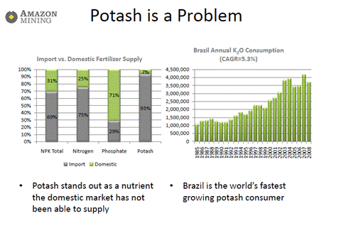 Brazil Potash Statistics