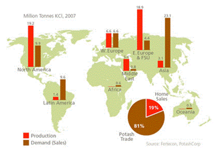 World Potash Production and Demand