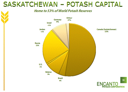 World Potash Producers
