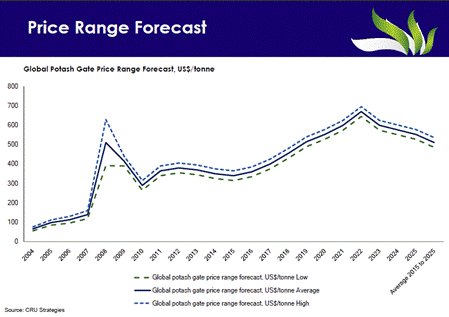 Potash Price Forecast