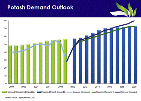 Potash Demand Outlook