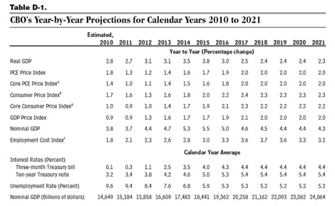 CBO GDP projections 2010-2021