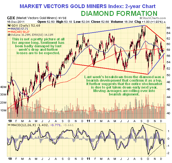 Market vectors Gold Miners 2-Year Chart