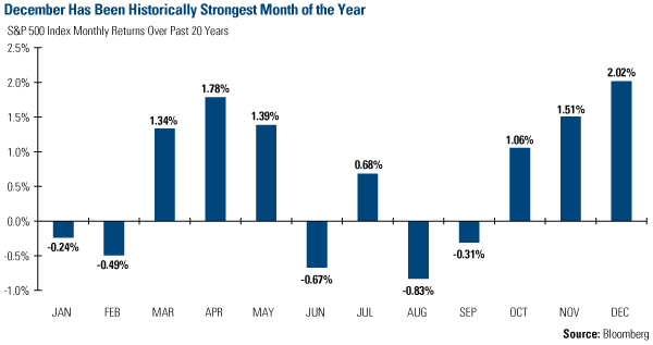 December has been historically strongest   month of the year