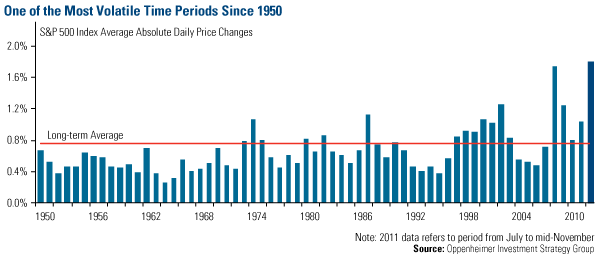 One of the most volatile time periods since   1950