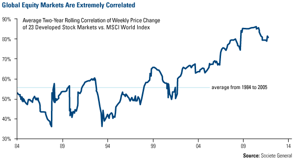Global Equity Markets are extremely   correlated