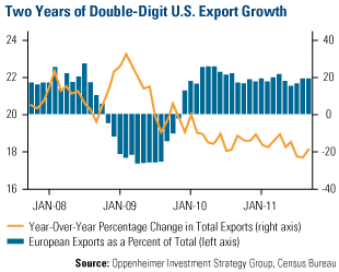 Two years of double-digit US export growth