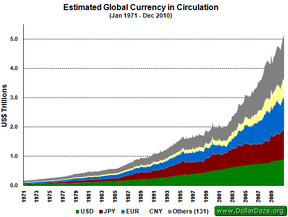 Estimated Global Currency in Circulation