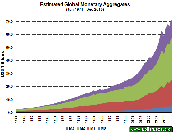 Estimated Global Monetary Aggregates