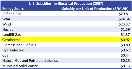 US Subsidies