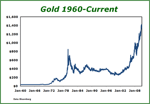 Gold 1960-Current