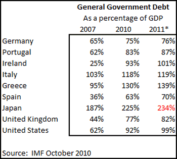 General Government Debt