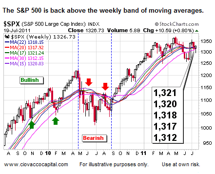 Stock Market Leadership - Ciovacco Capital - Short Takes