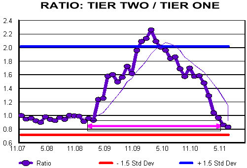 Ratio: Tier Two / Tier One