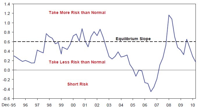 The Slope of the Risk Return Line