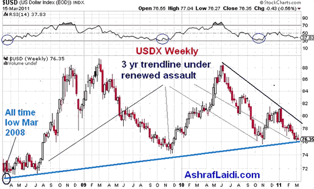 US Dollar Index Weekly