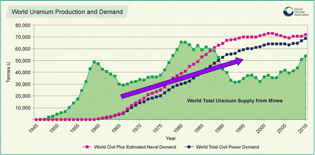 World Uranium Production and Demand