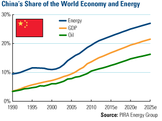 China's Share of the World Economy and Energy