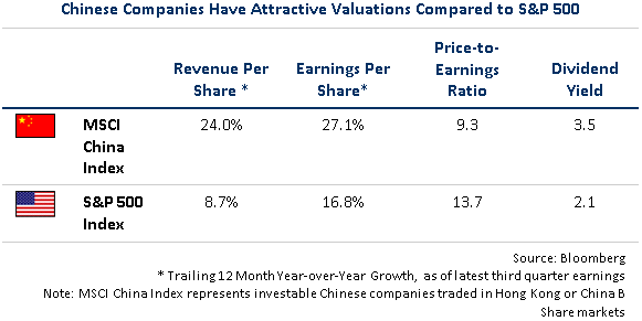 Chinese Compaines have Attractive Valuations Compared to S&P 500