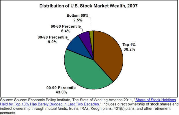 Distribuition of US Stock Market Wealth