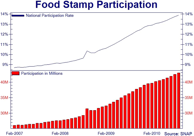Food Stamp Participation