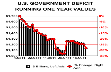 US Government Deficit