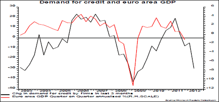 Euro GDP and Demand for Credit