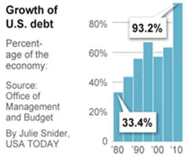 Growth of US Debt