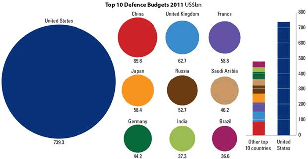 US Defense Budget