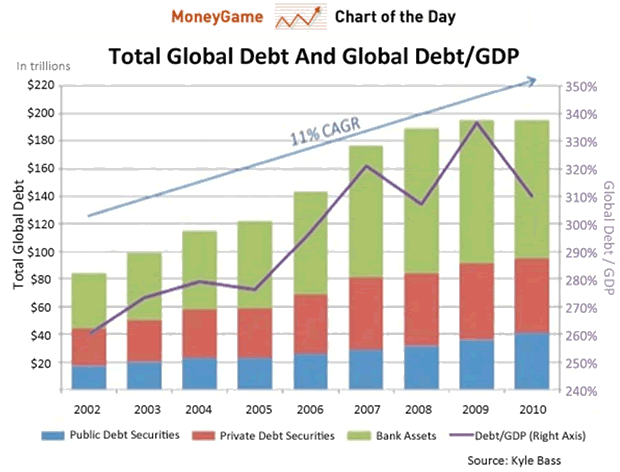 Total Global Debt and Global Debt/GDP