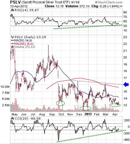 PSLV (Sprott Physical Silver Trust ETF) NYSE