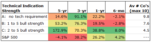 Tabular Total Return For the Three Screens versus the S&P 500