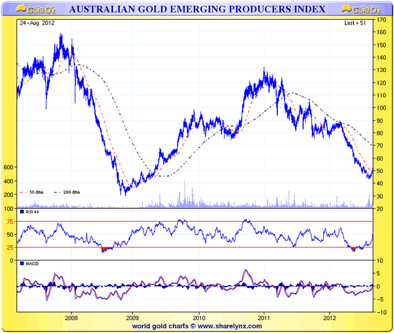 Australian Gold Emerging Producers Index
