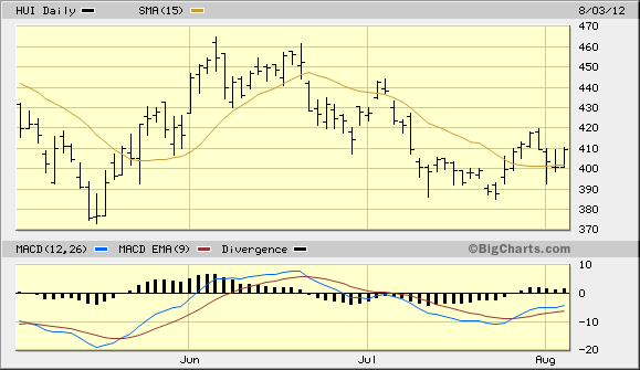 HUI Daily Chart