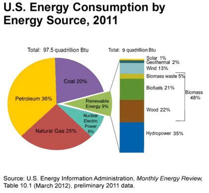 US Energy Consumption by Energy Source, 2011