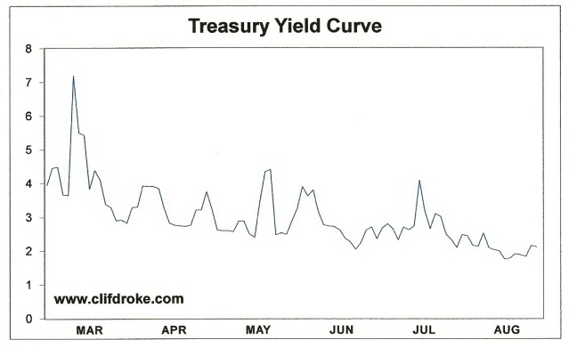 Treasury Yield Curve Chart