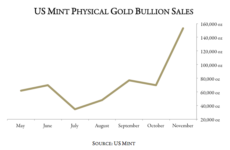Gold Bullion Sales Chart
