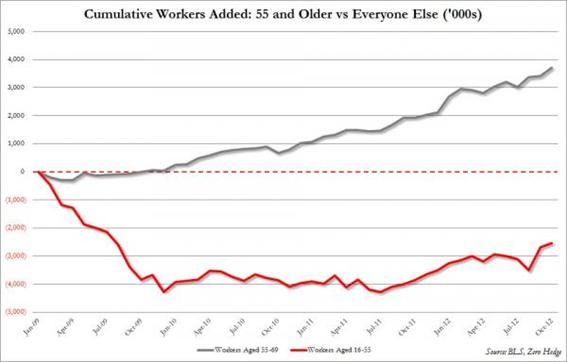 http://www.zerohedge.com/sites/default/files/images/user5/imageroot/2012/10-2/Jobs-%20old%20vs%20young_0.jpg