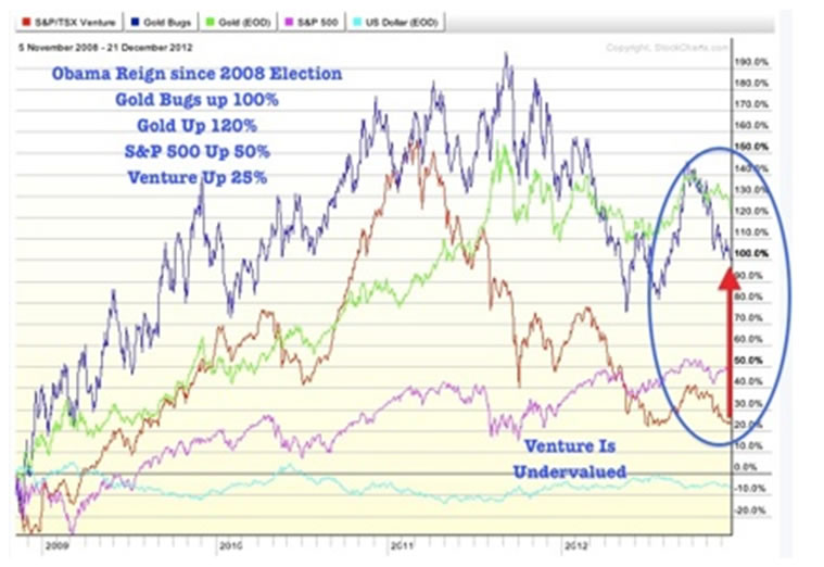 Gold Bugs Index versus Gold, S&P500 and Venture Index