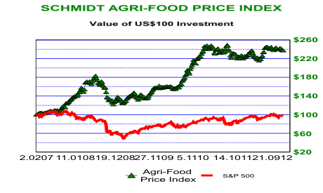 Agri-Food Index