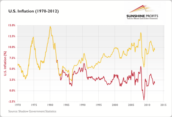 US Inflation 1970-2012