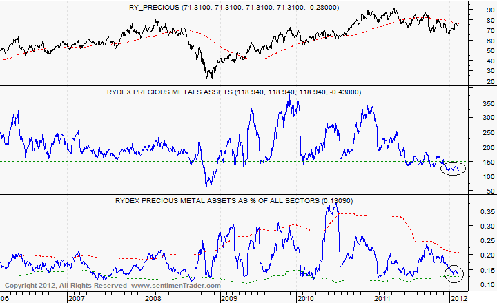 RYDEX Precious Metals