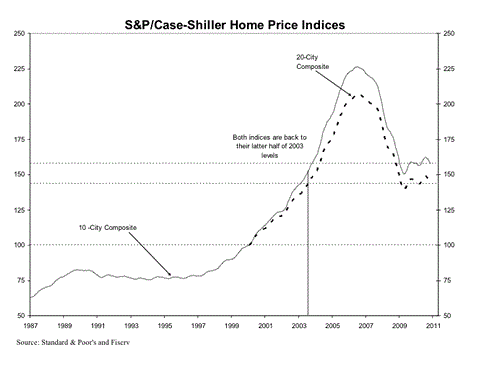 cash shiller chart 