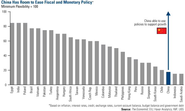 China has room to ease fiscal and montetary policy