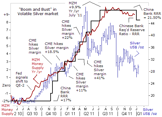 Boom and Bust in Volatile Silver market