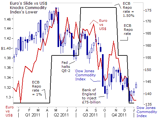 Euro's Slide vs US$ Knocks Commodity Index's Lower
