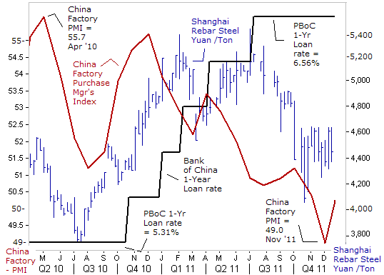 China Steel Output