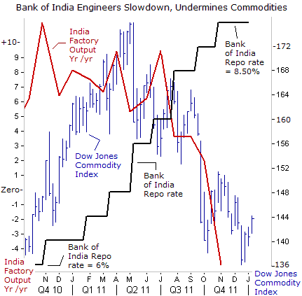Bank of India Engineers Slowdown, Undermines Commodities
